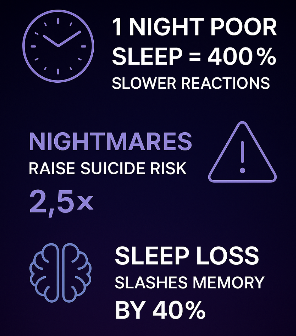 Medical infographic displaying nightmare statistics: 1 night poor sleep equals 400% slower reactions, nightmares raise suicide risk 2.5 times, and sleep loss slashes memory by 40%
